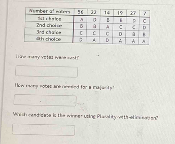 How many votes were cast? 
How many votes are needed for a majority? 
Which candidate is the winner using Plurality-with-elimination?