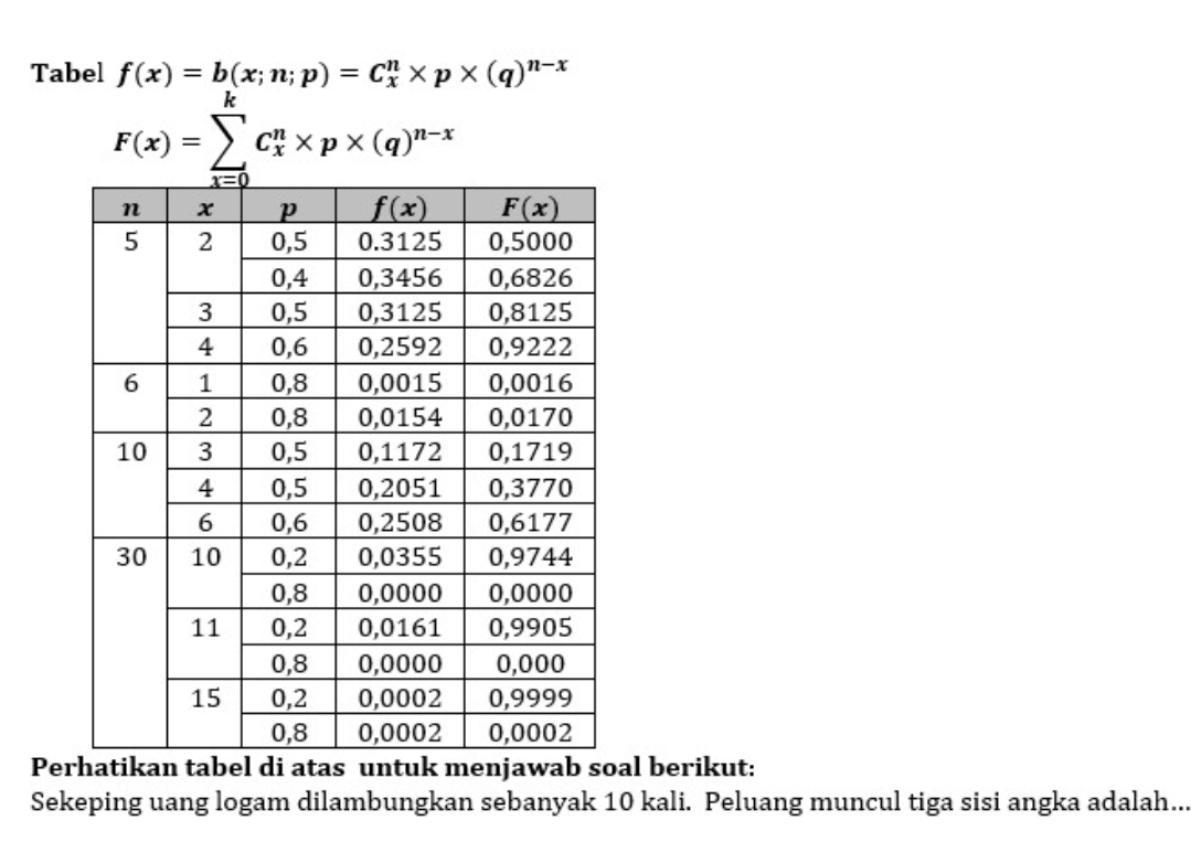 Tabel f(x)=b(x;n;p)=C_x^(n* p* (q)^n-x)
F(x)=sumlimits _(r=0)^kC_x^(n* p* (q)^n-x)
Perhatikan tabel di atas untuk menjawab soal berikut:
Sekeping uang logam dilambungkan sebanyak 10 kali. Peluang muncul tiga sisi angka adalah...