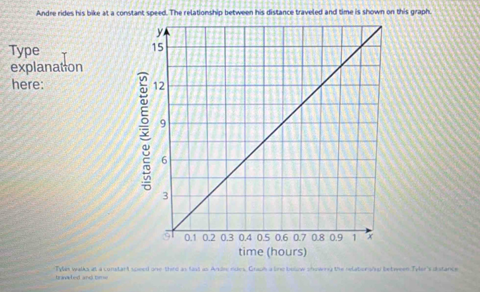 Andre rides his bike at a constant speed. The relationship between his distance traveled and time is shown on this graph. 
Type 
explanation 
here: 
time (hours) 
Tyler walks at a constant speed one-third as fast as Andre rides. Graph a line below showing the relationsh al between Tyler's distance 
traveled and time