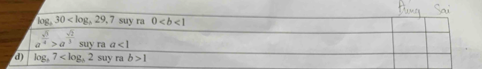 log _b30 suy ra 0
a^(frac sqrt(3))4>a^(frac sqrt(2))3 suy ra a<1</tex>
d) log _b7° su yrab>1