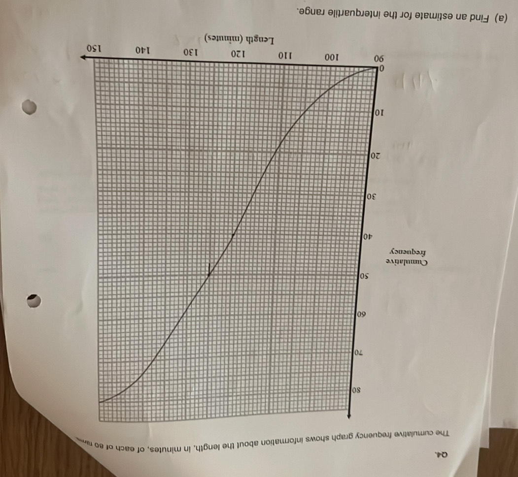 The cumulative frequency graph shows information about the length, in minutes, of each of so 
(a) Find an estimate for the interquartile range.