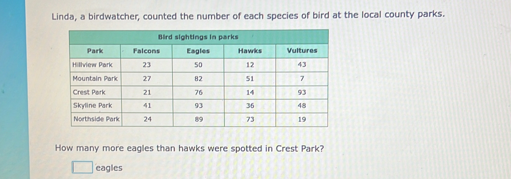 Linda, a birdwatcher, counted the number of each species of bird at the local county parks. 
How many more eagles than hawks were spotted in Crest Park? 
eagles