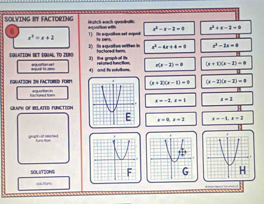 SOLVING BY FACTORING Match each quadratic
6
equation with
x^2-x-2=0 x^2+x-2=0
x^2=x+2
) its equatian set equal
to zero.
2) its equation witten in x^2-4x+4=0 x^2-2x=0
tactored form.
EQUATION SET EQUAL TO ZERO 3) the graph of th
equation set related function, x(x-2)=0 (x+1)(x-2)=0
equal to zero 4) and its solutions.
EQUATION IN FACTORED FORM
(x+2)(x-1)=0 (x-2)(x-2)=0
equation in
factored torm
x=-2, x=1
x=2
GRAPH OF RELATED FUNCTION
x=0, x=2 x=-1, x=2
graph of related 
function
SOLUTIONS
talutions
Q ntam Jeacn truña