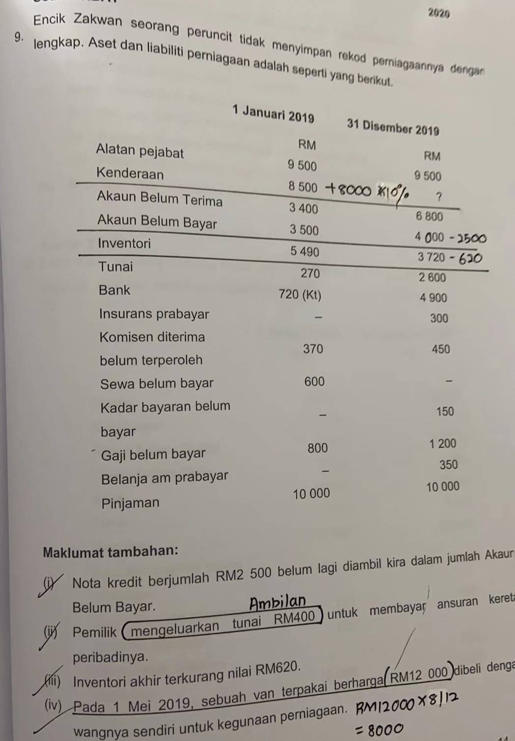 2020 
Encik Zakwan seorang peruncit tidak menyimpan rekod perniagaannya dengan 
9. lengkap. Aset dan liabiliti perniagaan adalah seperti yang berikut 
Maklumat tambahan: 
(i) Nota kredit berjumlah RM2 500 belum lagi diambil kira dalam jumlah Akaur 
Belum Bayar. 
Ambilan 
(j Pemilik (mengeluarkan tunai RM400) untuk membayar ansuran keret 
peribadinya. 
(iii) Inventori akhir terkurang nilai RM620. 
(iv) Pada 1 Mei 2019, sebuah van terpakai berharga RM12 000 dibeli denga 
wangnya sendiri untuk kegunaan perniagaan.