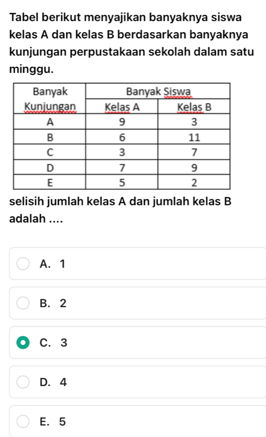 Tabel berikut menyajikan banyaknya siswa
kelas A dan kelas B berdasarkan banyaknya
kunjungan perpustakaan sekolah dalam satu
minggu.
selisih jumlah kelas A dan jumlah kelas B
adalah ....
A. 1
B. 2
C. 3
D. 4
E. 5