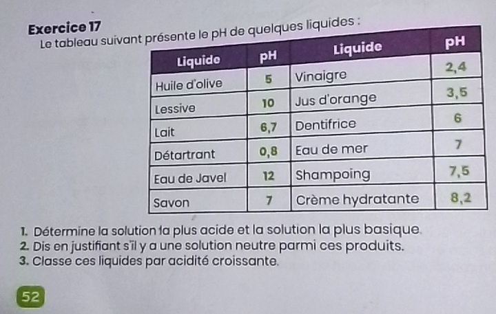 Le tableau suiv 
1. Détermine la solution la plus acide et la solution la plus basique. 
2. Dis en justifiant s'il y a une solution neutre parmi ces produits. 
3. Classe ces liquides par acidité croissante. 
52