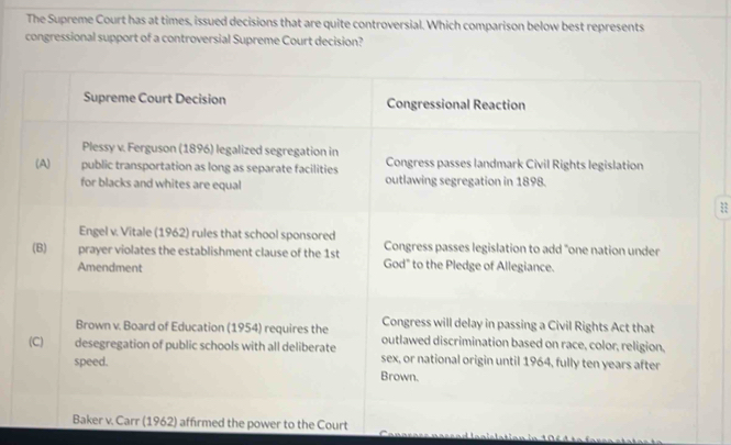 The Supreme Court has at times, issued decisions that are quite controversial. Which comparison below best represents 
congressional support of a controversial Supreme Court decision? 
wer to the Court