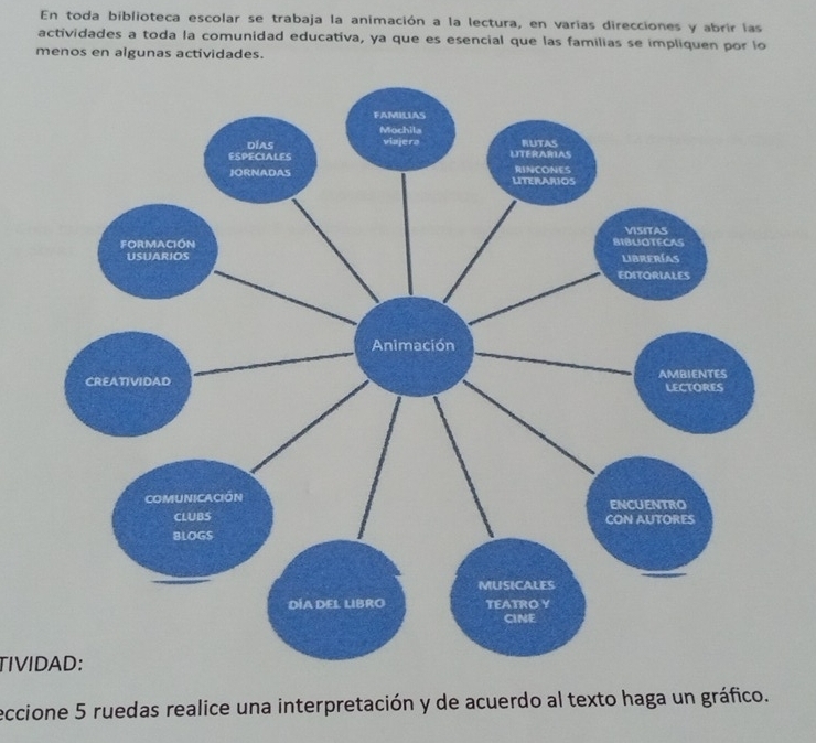 En toda biblioteca escolar se trabaja la animación a la lectura, en varias direcciones y abrir las 
actividades a toda la comunidad educativa, ya que es esencial que las familias se impliquen por lo 
menos en algunas actividades. 
TIVIDAD: 
eccione 5 ruedas realice una interpretación y de acuerdo al texto haga un gráfico.