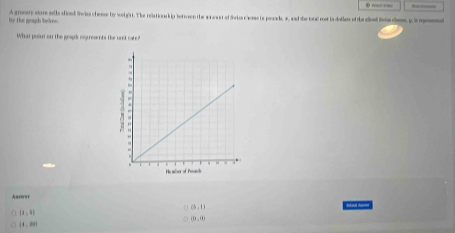 ® WinchVlma
A grocery store sells sliced Swiss cheese by weight. The relationship between the amount of Swiss chesse in pounds, æ, and the total cost in dollars of the sliced Swis dess, y. a rone
by the graph below.
What point on the graph represents the unit rate?
Answer
(5,1)
Sdull As==
(1,5)
(0,0)
(4,20)