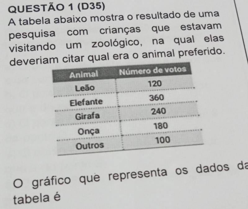 (D35) 
A tabela abaixo mostra o resultado de uma 
pesquisa com crianças que estavam 
visitando um zoológico, na qual elas 
devericitar qual era o animal preferido. 
O gráfico que representa os dados da 
tabela é