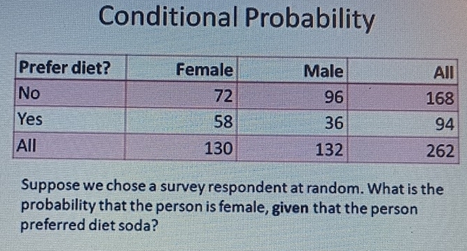 Conditional Probability 
Suppose we chose a survey respondent at random. What is the 
probability that the person is female, given that the person 
preferred diet soda?