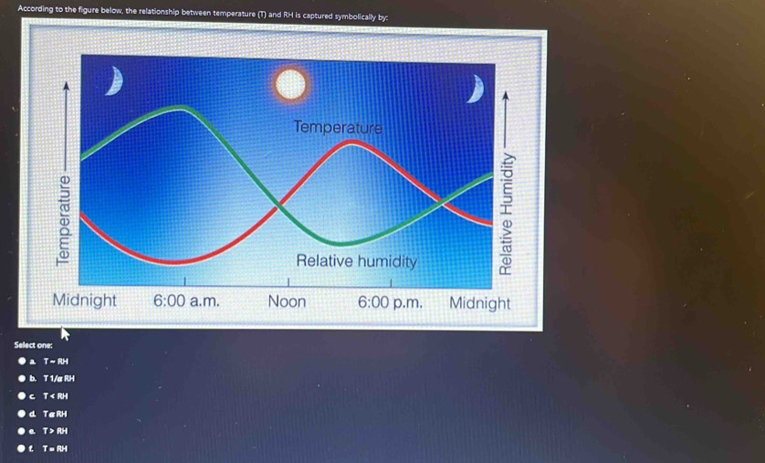 According to the figure below, the relationship between temperature (T) and RH is captured symbolically by:
Temperature
①
Relative humidity
;
Midnight 6:00 a.m. Noon 6:00 p.m. Midnight
Select one:
T-RH
b. T1/aRH
C T
d TaRH
T>RH
t T=RH