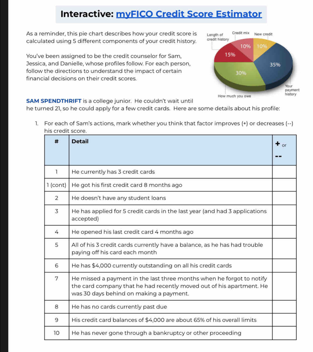 Interactive: myFICO Credit Score Estimator 
As a reminder, this pie chart describes how your credit score is 
calculated using 5 different components of your credit history. 
You've been assigned to be the credit counselor for Sam, 
Jessica, and Danielle, whose profiles follow. For each person, 
follow the directions to understand the impact of certain 
financial decisions on their credit scores. 
SAM SPENDTHRIFT is a college junior. He couldn't wait until 
he turned 21, so he could apply for a few credit cards. Here are some details about his profile: 
1. For each of Sam's actions, mark whether you think that factor improves (+) or decreases (--)