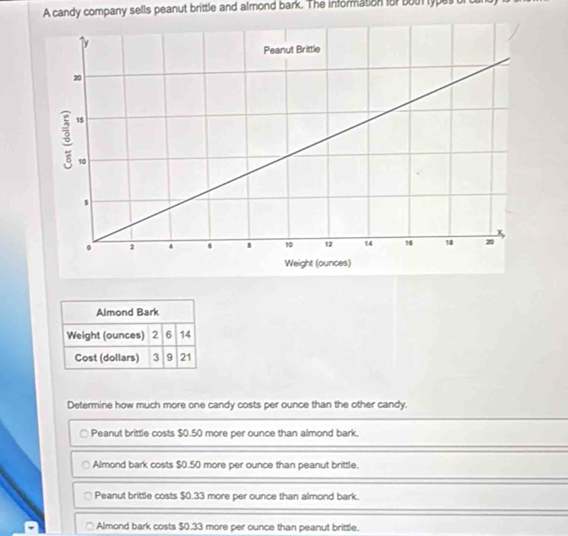 A candy company sells peanut brittle and almond bark. The information for boul lypes of
Almond Bark
Weight (ounces) 2 6 14
Cost (dollars) 3 9 21
Determine how much more one candy costs per ounce than the other candy.
Peanut brittle costs $0.50 more per ounce than almond bark.
Almond bark costs $0.50 more per ounce than peanut brittle.
Peanut brittle costs $0.33 more per ounce than almond bark.
Almond bark costs $0.33 more per ounce than peanut brittle.
