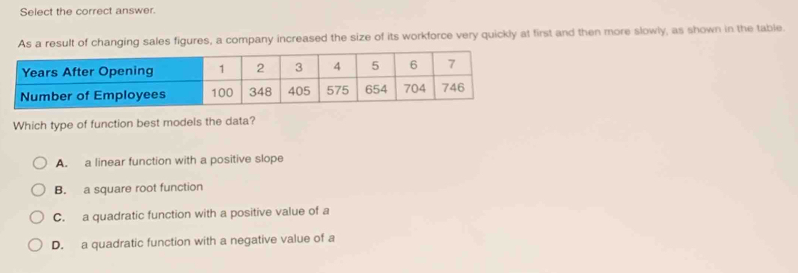 Select the correct answer.
As a result of changing sales figures, a company increased the size of its workforce very quickly at first and then more slowly, as shown in the table.
Which type of function best models the data?
A. a linear function with a positive slope
B. a square root function
C. a quadratic function with a positive value of a
D. a quadratic function with a negative value of a