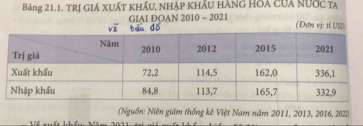 Bảng 21.1. TRị GIÁ XUẤT KHẤU, NHẠP KHẤU HÀNG HOA CUA NƯỚc TA
GIAI ĐOAN 2010 - 2021 (Đơn vị: tỉ USD)
(Nguồn: Niên giám thống kê Việt Nam năm 2011, 2013, 2016, 2022)
Về xuất khẩu Măm 202