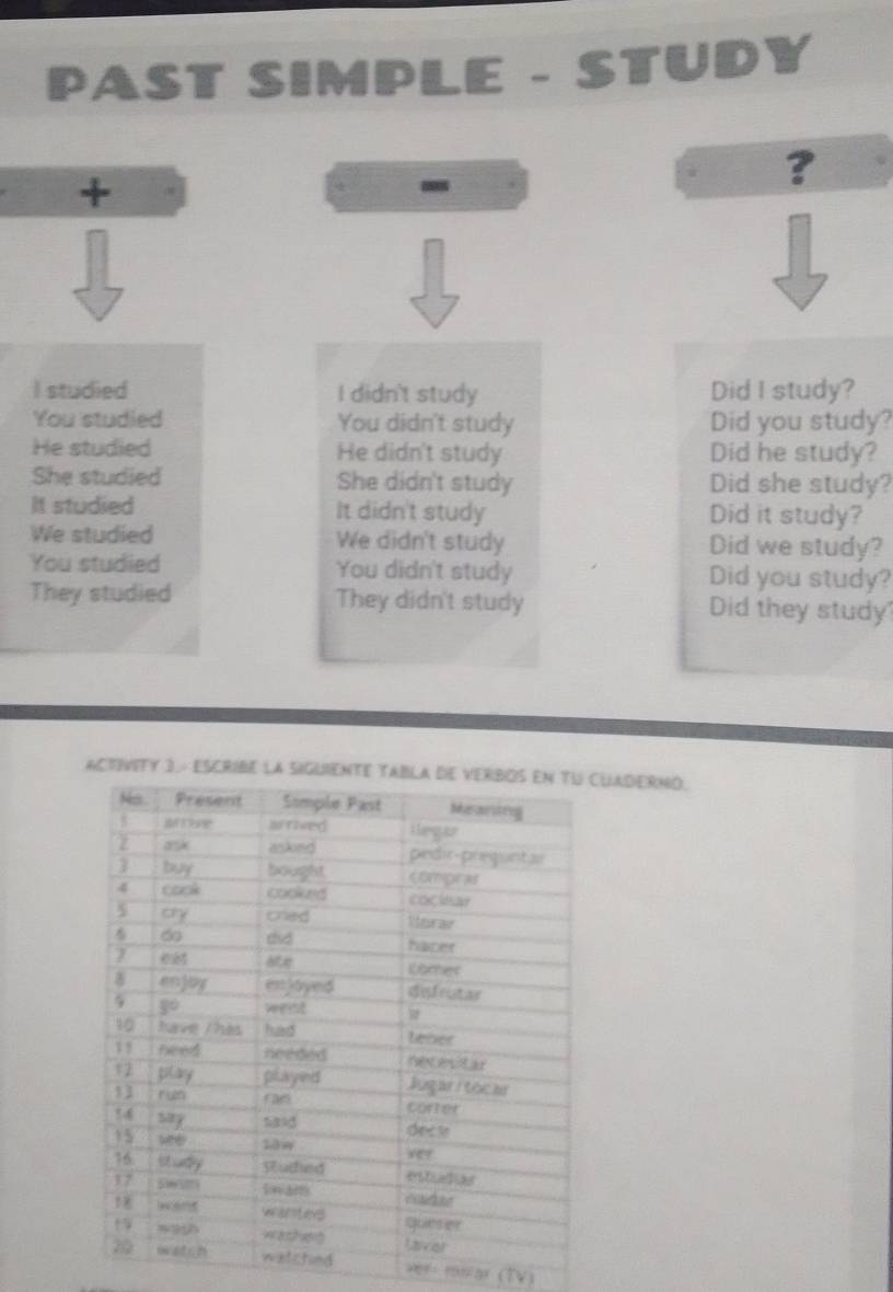 PAST SIMPLE - STUDY 
+ 
- 
? 
I studied I didn't study Did I study? 
You studied You didn't study Did you study? 
He studied He didn't study Did he study? 
She studied She didn't study Did she study? 
It studied It didn't study Did it study? 
We studied We didn't study Did we study? 
You studied You didn't study Did you study? 
They studied They didn't study Did they study 
ACTIVITY 3. ESCRIBE LA SIGUiENTE TABUADERNO. 
ver: molar (TV)