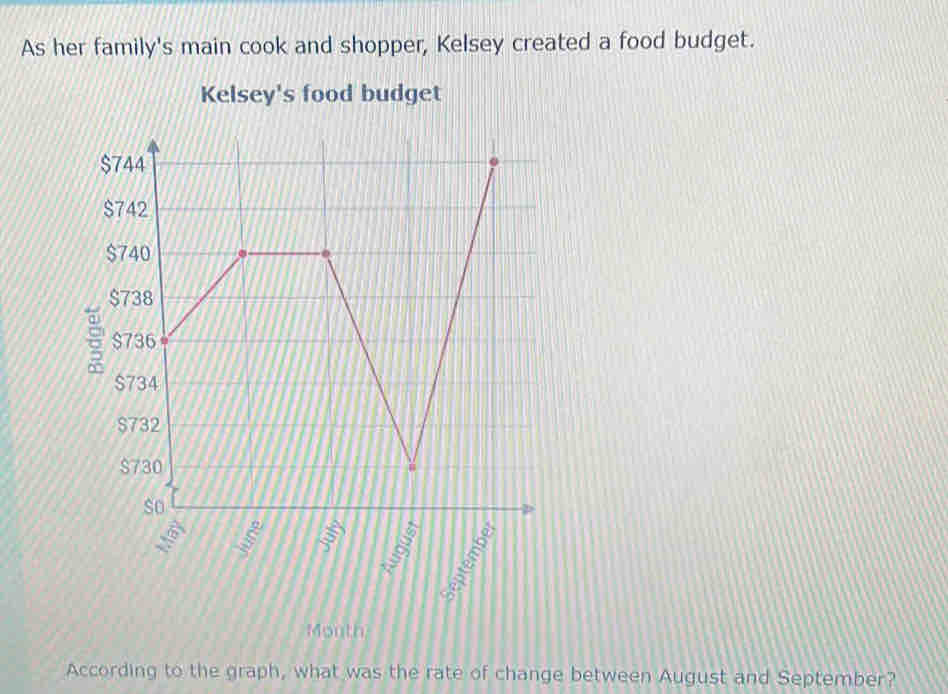 As her family's main cook and shopper, Kelsey created a food budget. 
Kelsey's food budget 
Month 
According to the graph, what was the rate of change between August and September?