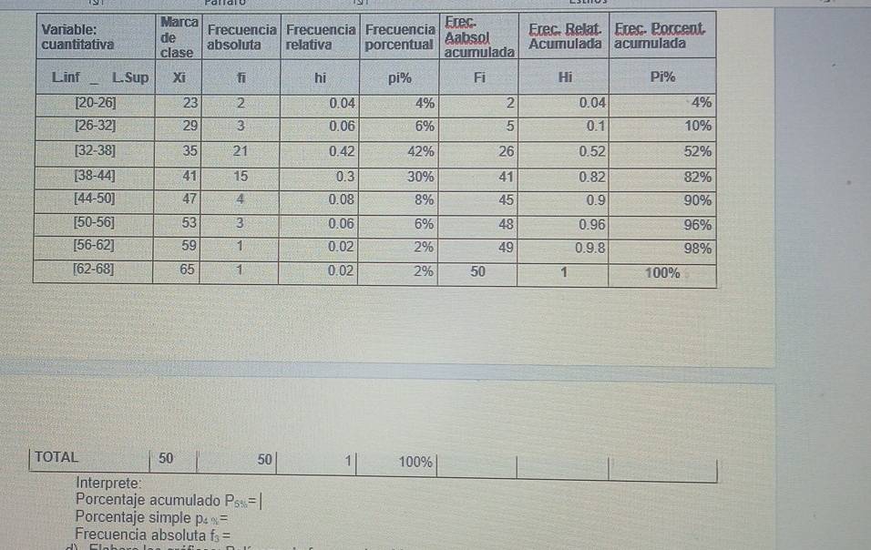 TOTAL 50 50 1 100% | 
Interprete: 
Porcentaje acumulado P_5% =|
Porcentaje simple p_4% =
Frecuencia absoluta f_3=