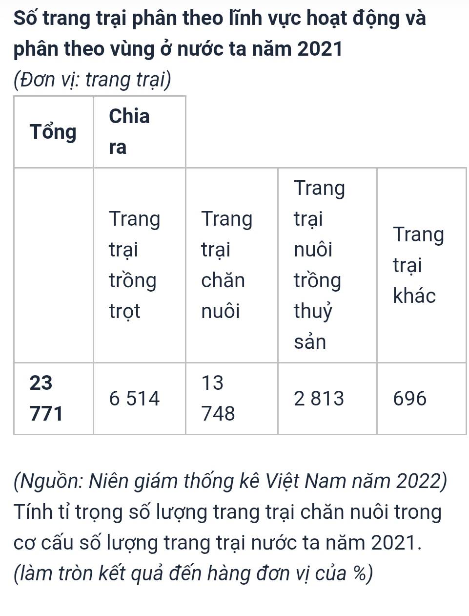 Số trang trại phân theo lĩnh vực hoạt động và 
phân theo vùng ở nước ta năm 2021
(Đơn vị: trang trại) 
Nguồn: Niên giám thống kê Việt Nam năm 2022) 
Tính tỉ trọng số lượng trang trại chăn nuôi trong 
cơ cấu số lượng trang trại nước ta năm 2021. 
(làm tròn kết quả đến hàng đơn vị của %)