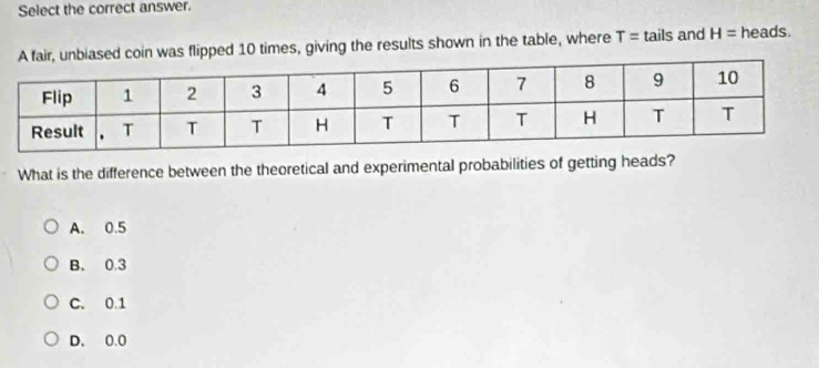 Select the correct answer.
A fair, unbiased coin was flipped 10 times, giving the results shown in the table, where T= tails and H= heads
What is the difference between the theoretical and experimental probabilities of getting heads?
A. 0.5
B. 0.3
C. 0.1
D. 0.0