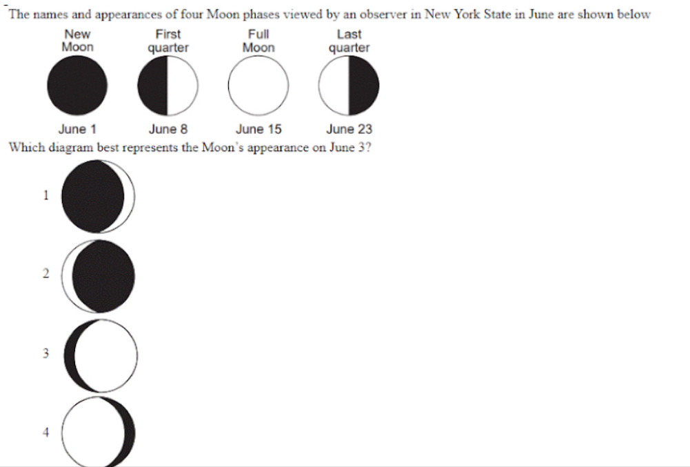 The names and appearances of four Moon phases viewed by an observer in New York State in June are shown below
New First Full Last
Moon quarter Moon quarter
June 1 June 8 June 15 June 23
Which diagram best represents the Moon's appearance on June 3?
1
2
3
4