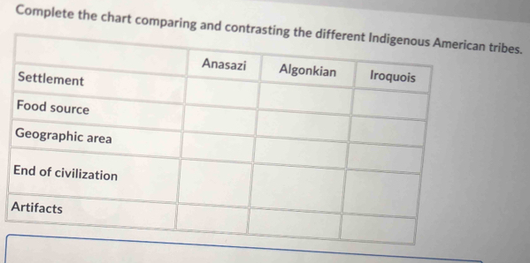 Complete the chart comparing and coribes.