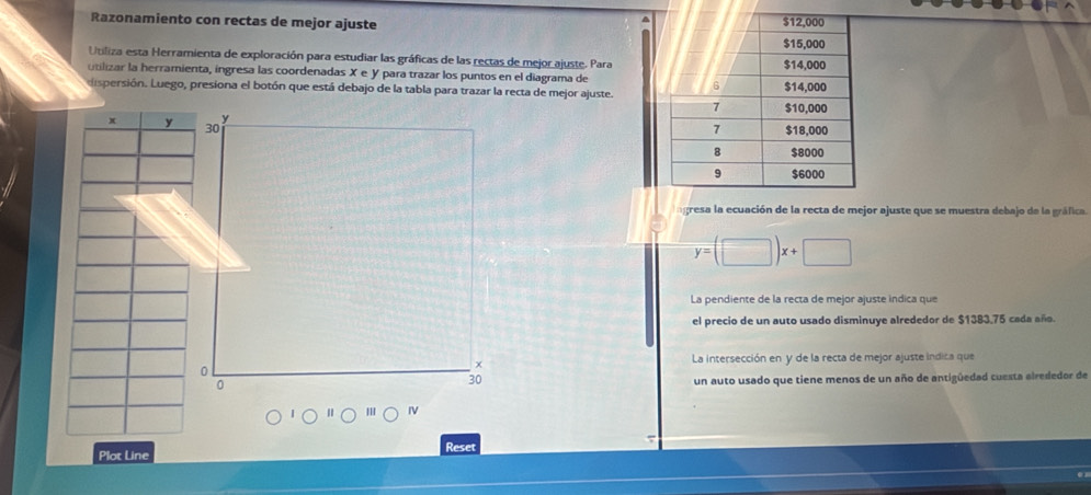 Razonamiento con rectas de mejor ajuste 
^ 
Utiliza esta Herramienta de exploración para estudiar las gráficas de las rectas de mejor ajuste. Para 
utilizar la herramienta, ingresa las coordenadas X e Y para trazar los puntos en el diagrama de 
dispersión. Luego, presiona el botón que está debajo de la tabla para trazar la recta de mejor ajuste.
y
30 
a gresa la ecuación de la recta de mejor ajuste que se muestra debajo de la gráfica.
y=(□ )x+□
La pendiente de la recta de mejor ajuste indica que 
el precio de un auto usado disminuye alrededor de $1383.75 cada año. 
La intersección en y de la recta de mejor ajuste indica que
0
x
0
30 un auto usado que tiene menos de un año de antigüedad cuesta alrededor de 
IV 
Plot Line Reset