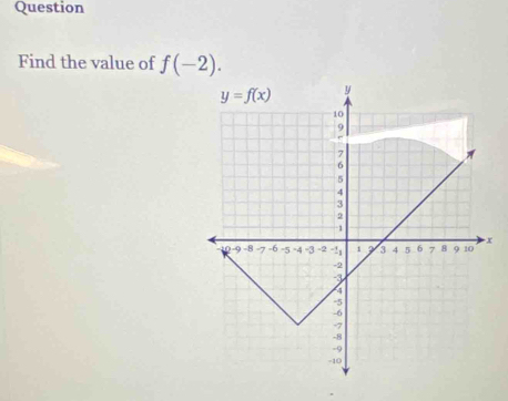 Question
Find the value of f(-2).