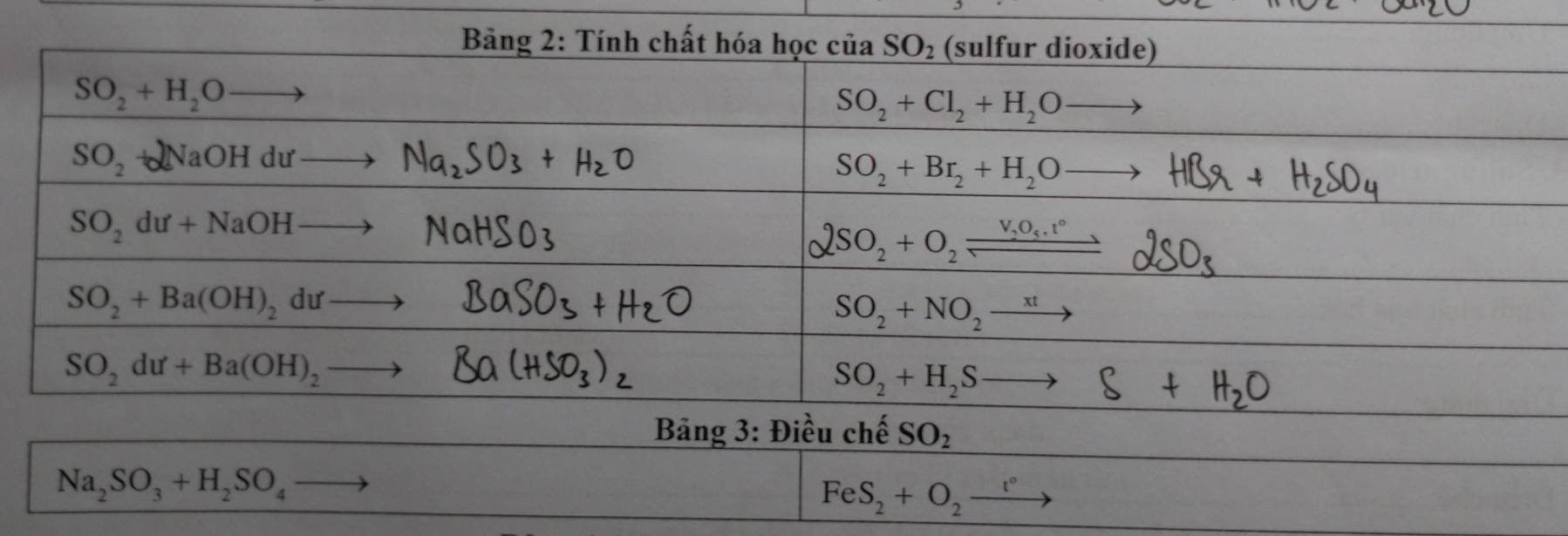 Bảng 3: Điều chế SO_2
Na_2SO_3+H_2SO_4 to
FeS_2+O_2xrightarrow t°