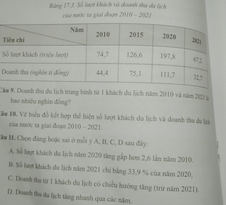 Bảng 17.3. Số lượt khách và doanh thu du lịch
của nước ta giai đoạn 2010-2021
Cầu 9. Doanh thu du lịch trung bình từ 1 khách du lịch năm 2010 và năm 202 à
bao nhiêu nghìn đồng?
1ầu 10. Vẽ biểu đồ kết hợp thể hiện số lượt khách du lịch và doanh thu du lịch
của nước ta giai đoạn 2010-2021. 
1ầu 11. Chọn đúng hoặc sai ở mỗi ý A, B, C, D sau đây:
A. Số lượt khách du lịch năm 2020 tăng gấp hơn 2, 6 lần năm 2010.
B. Số lượt khách du lịch năm 2021 chi bằng 33, 9 % của năm 2020 :
C. Doanh thu từ 1 khách du lịch có chiều hướng tăng (trừ năm 2021).
D. Doanh thu du lịch tăng nhanh qua các năm.