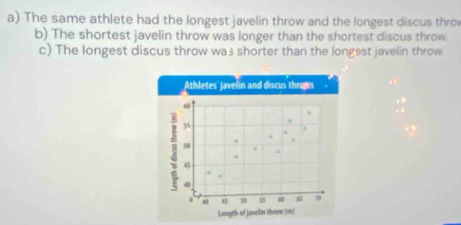 The same athlete had the longest javelin throw and the longest discus throv 
b) The shortest javelin throw was longer than the shortest discus throw. 
c) The longest discus throw was shorter than the longest javelin throw