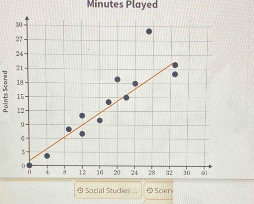 Minutes Played 
Social Studies ... Scien