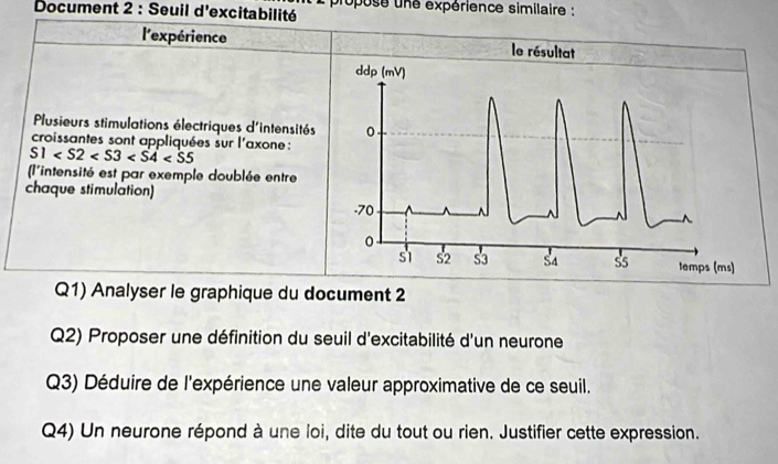 Document 2 : Seuil d'excitabilité popuse une expérience similaire : 
l'expérience 
Plusieurs stimulations électriques d'intensités 
croissantes sont appliquées sur l'axone :
S1
(l'intensité est par exemple doublée entre 
chaque stimulation) 
Q1) Analyser le graphique du document 2 
Q2) Proposer une définition du seuil d'excitabilité d'un neurone 
Q3) Déduire de l'expérience une valeur approximative de ce seuil. 
Q4) Un neurone répond à une loi, dite du tout ou rien. Justifier cette expression.