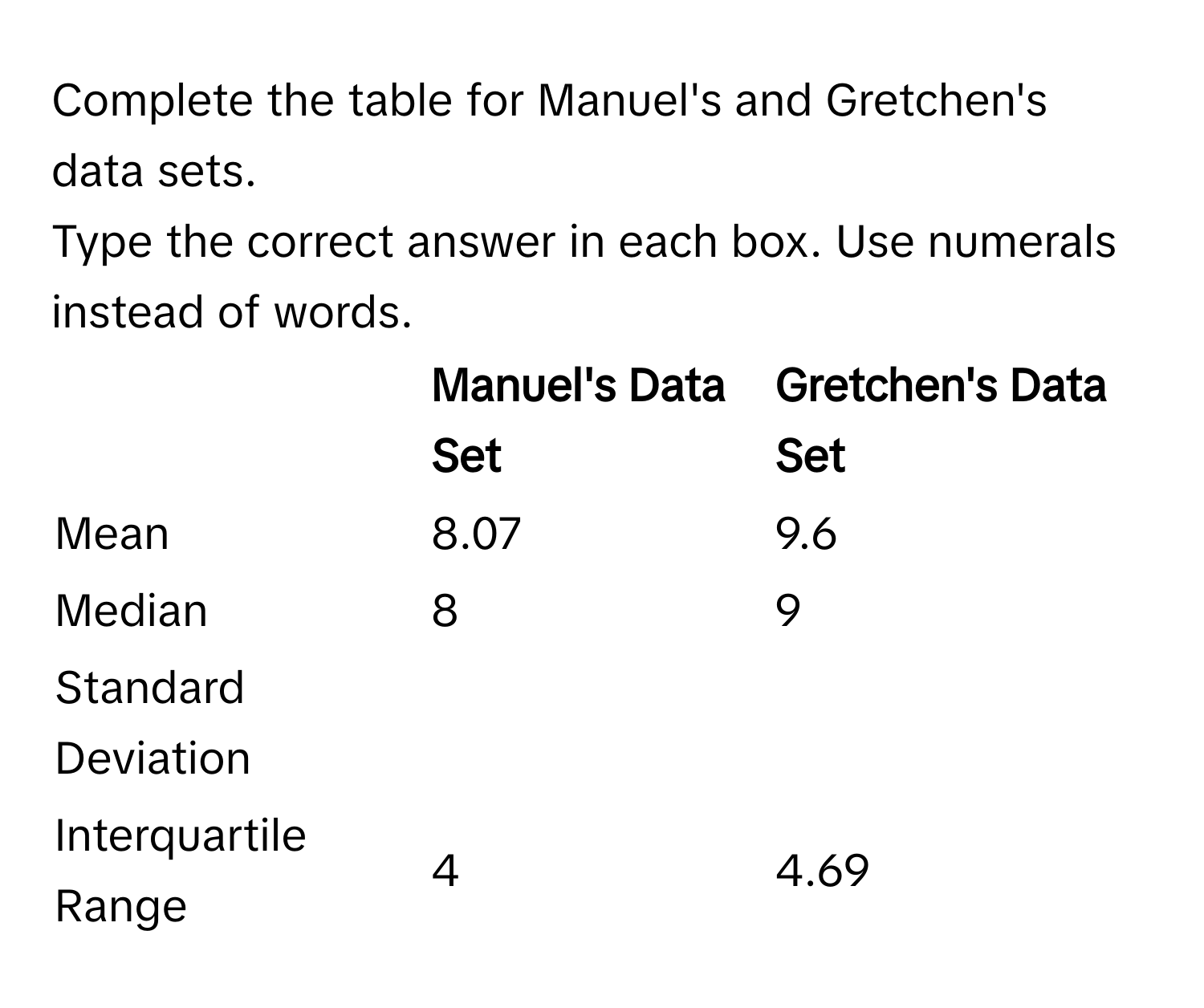 Complete the table for Manuel's and Gretchen's data sets.

Type the correct answer in each box. Use numerals instead of words.

|  | Manuel's Data Set | Gretchen's Data Set |
|---|---|---|
| Mean | 8.07 | 9.6 |
| Median | 8 | 9 |
| Standard Deviation |  |  |
| Interquartile Range | 4 | 4.69 |