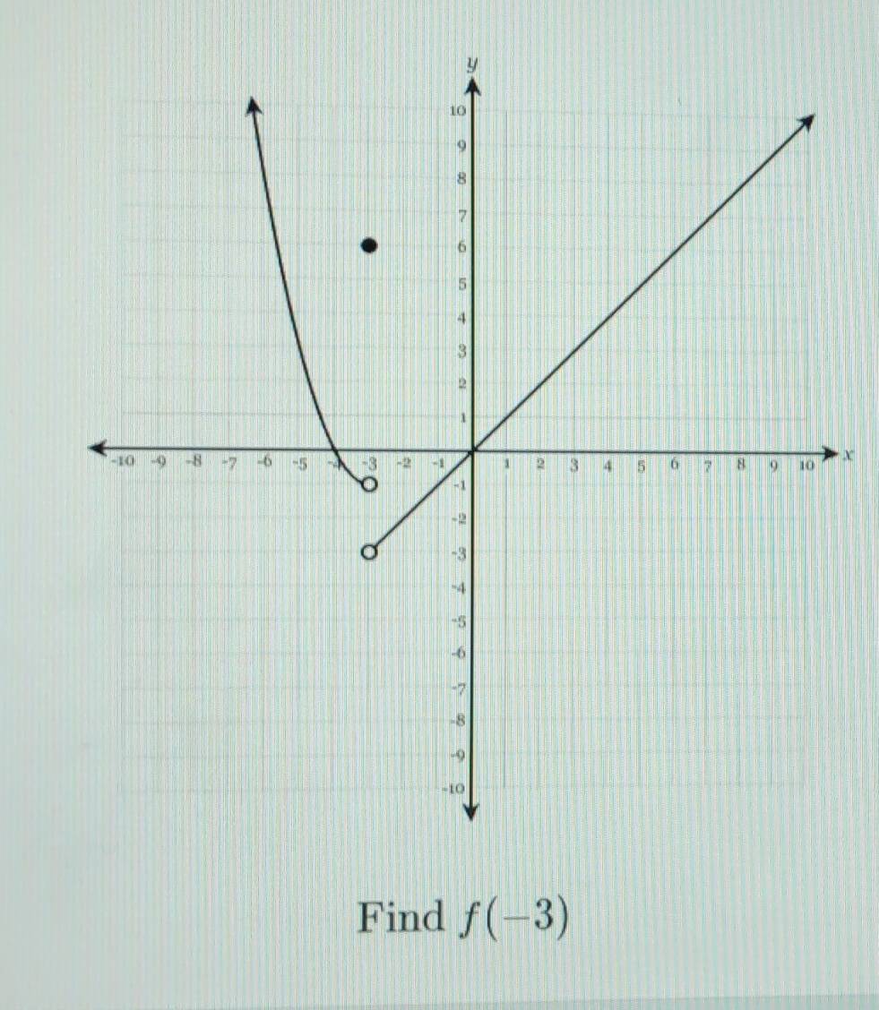 X
Find f(-3)