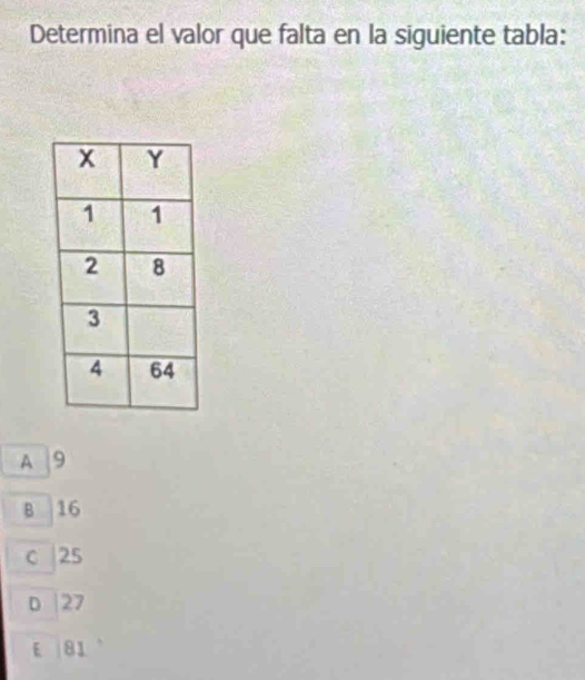 Determina el valor que falta en la siguiente tabla:
A 9
B 16
c | 25
D | 27
E | 81