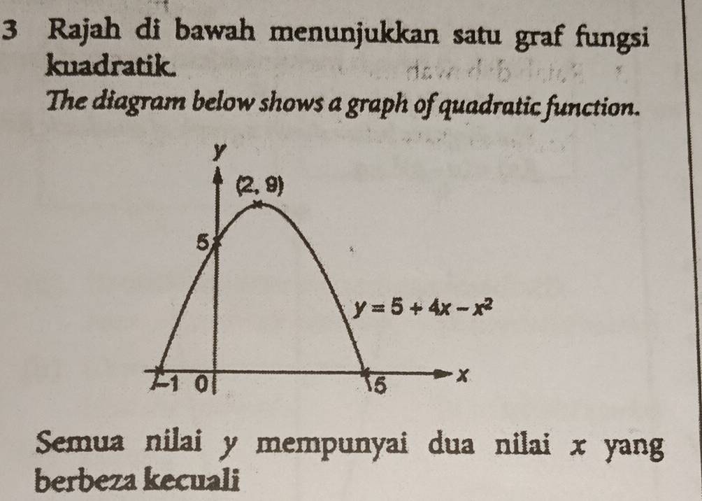 Rajah di bawah menunjukkan satu graf fungsi
kuadratik.
The diagram below shows a graph of quadratic function.
Semua nilai y mempunyai dua nilai x yan
berbeza kecuali