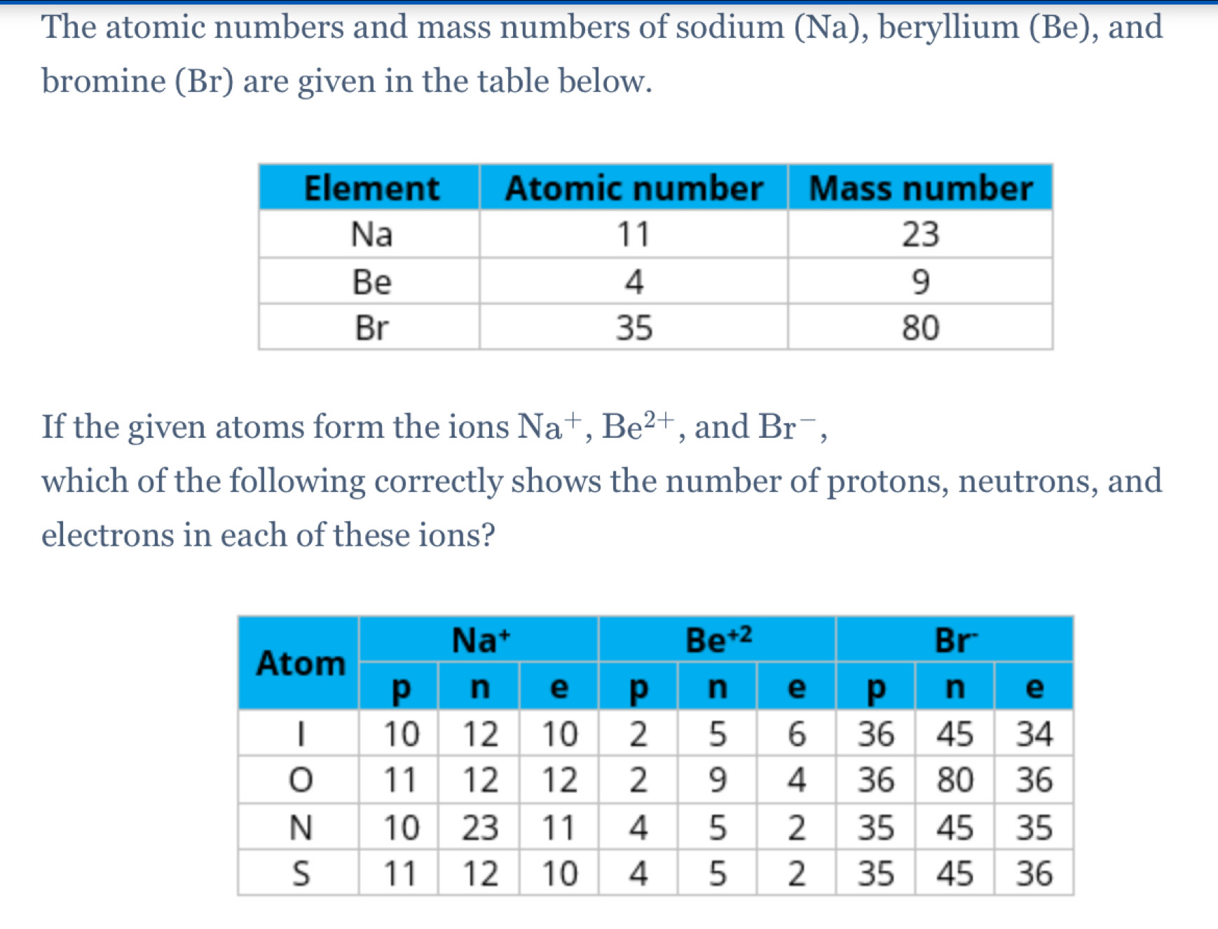 The atomic numbers and mass numbers of sodium (Na), beryllium (Be), and
bromine (Br) are given in the table below.
If the given atoms form the ions Na^+,Be^(2+) , and Br^-,
which of the following correctly shows the number of protons, neutrons, and
electrons in each of these ions?