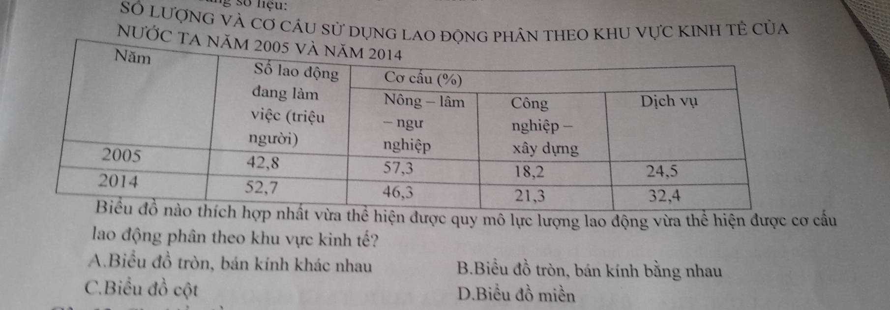 ng số liệu:
Số lượng và cơ câu sử dụng lao động phân theo khu vực kInh tÊ của
NƯỚC 
ện được quy mô lực lượng lao động vừa thể hiện được cơ cấu
lao động phân theo khu vực kinh tế?
A.Biểu đồ tròn, bán kính khác nhau B.Biểu đồ tròn, bán kính bằng nhau
C.Biểu đồ cột D.Biểu đồ miền