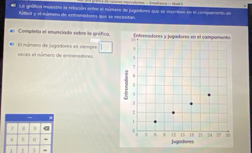 grafica de razones equivalentes = Enseñanza = Nivel F 
La gráfica muestra la relación entre el número de jugadores que se inscriben en el campamento de 
fútbol y el número de entrenadores que se necesitan. 
Completa el enunciado sobre la gráfica. 
# El número de jugadores es siempre 
veces el número de entrenadores. 
×
7 8 9
4 5 6
1 2 3