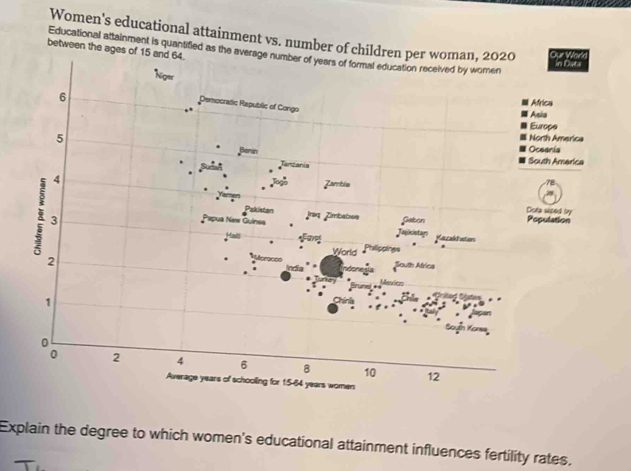 Women's educational attainment vs. number of 
between the a 
Educational attainment is quantified a 
Explain the degree to which women's educational attainment influences fertility rates,