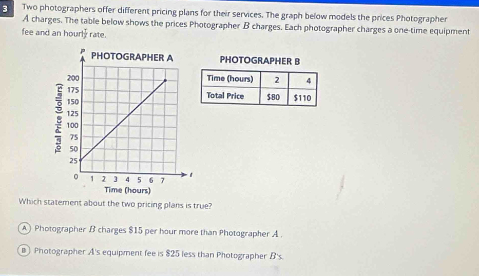 Two photographers offer different pricing plans for their services. The graph below models the prices Photographer
A charges. The table below shows the prices Photographer B charges. Each photographer charges a one-time equipment
fee and an hourly rate.
Which statement about the two pricing plans is true?
Photographer B charges $15 per hour more than Photographer A
Photographer A's equipment fee is $25 less than Photographer B's.