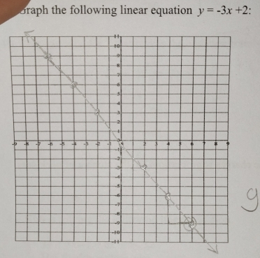 Braph the following linear equation y=-3x+2
-