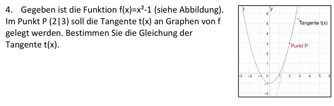 Gegeben ist die Funktion f(x)=x^2-1 (siehe Abbildung).
Im Punkt P(2|3) soll die Tangente t(x) an Graphen von f
gelegt werden. Bestimmen Sie die Gleichung der 
Tangente t(x).
6