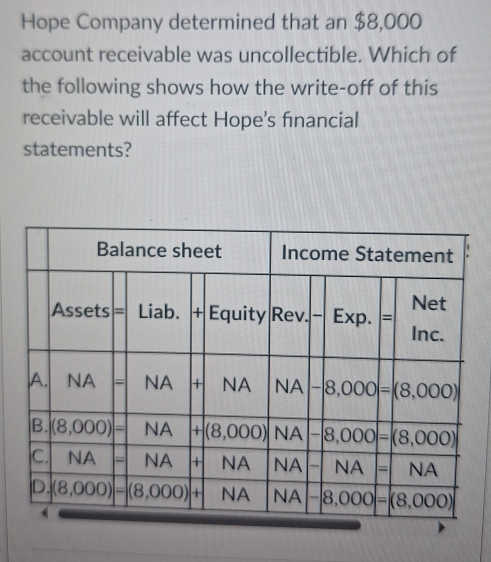 Hope Company determined that an $8,000
account receivable was uncollectible. Which of
the following shows how the write-off of this
receivable will affect Hope's fınancial
statements?