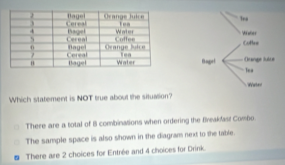 Which statement is NOT true about the situation?
There are a total of 8 combinations when ordering the Breakfast Combo.
The sample space is also shown in the diagram next to the table.
There are 2 choices for Entrée and 4 choices for Drink.