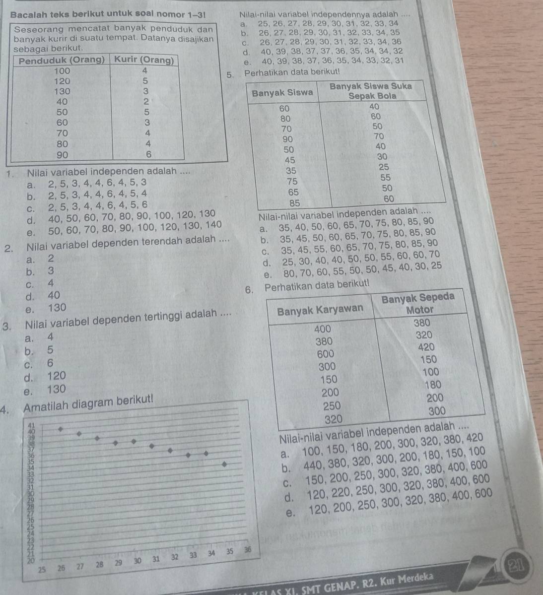 Bacalah teks berikut untuk soal nomor 1-3! Nilai-nilai variabel independennya adalah ....
Seseorang mencatat banyak penduduk dan a. 25, 26, 27, 28, 29, 30, 31, 32, 33, 34
b. 26,27, 28, 29, 30,31, 32, 33, 34, 35
banyak kurir di suatu tempat. Datanya disajikan c. 26, 27, 28, 29, 30, 31, 32, 33, 34, 36
d. 40, 39, 38, 37, 37, 36, 35, 34, 34, 32
e. 40, 39, 38, 37, 36, 35, 34, 33, 32, 31
5. Perhatikan data berikut!
1. Nilai variabel independen adalah ....
a. 2, 5, 3, 4, 4, 6, 4, 5, 3
b. 2, 5, 3, 4, 4, 6, 4,5,4
c. 2,5, 3,4, 4, 6, 4, 5, 6
d. 40, 50, 60, 70, 80, 90, 100, 120, 130 Nilai-nilai variabel
e. 50, 60, 70, 80, 90, 100, 120, 130, 140 a. 35, 40, 50, 60, 65, 70, 75, 80, 85, 90
2. Nilai variabel dependen terendah adalah .... b. 35, 45, 50, 60, 65, 70, 75, 80, 85, 90
c. 35, 45, 55, 60, 65, 70, 75, 80, 85, 90
a. 2
d. 25, 30, 40, 40, 50, 50, 55, 60, 60, 70
b. 3
c. 4 e. 80, 70, 60, 55, 50, 50, 45, 40, 30, 25
6 data berikut!
d. 40
e. 130
3. Nilai variabel dependen tertinggi adalah ....
a. 4
b. 5
c. 6
d. 120
e. 130
4. Amatilah diagram berikut! 
Nilai-nilai varia
a. 100, 150, 180, 200, 300, 320, 380, 420
b. 440, 380, 320, 300, 200, 180, 150, 100
c. 150, 200, 250, 300, 320, 380, 400, 600
d. 120, 220, 250, 300, 320, 380, 400, 600
e. 120, 200, 250, 300, 320, 380, 400, 600
21
KEL AS XI. SMT GENAP. R2. Kur Merdeka