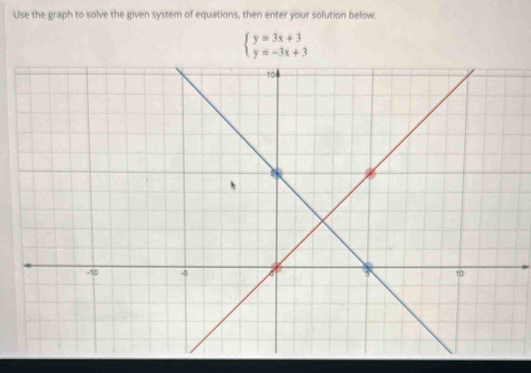 Use the graph to solve the given system of equations, then enter your solution below.
beginarrayl y=3x+3 y=-3x+3endarray.