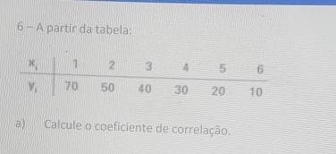 A partir da tabela:
a) Calcule o coeficiente de correlação.